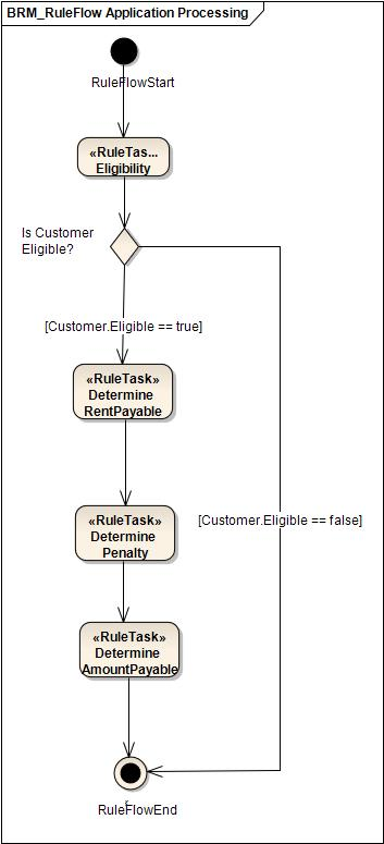 ruleflow